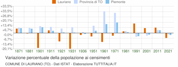 Grafico variazione percentuale della popolazione Comune di Lauriano (TO)