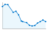 Grafico andamento storico popolazione Comune di Lauriano (TO)