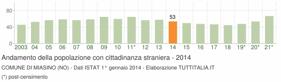 Grafico andamento popolazione stranieri Comune di Miasino (NO)