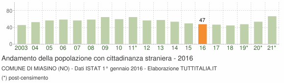 Grafico andamento popolazione stranieri Comune di Miasino (NO)