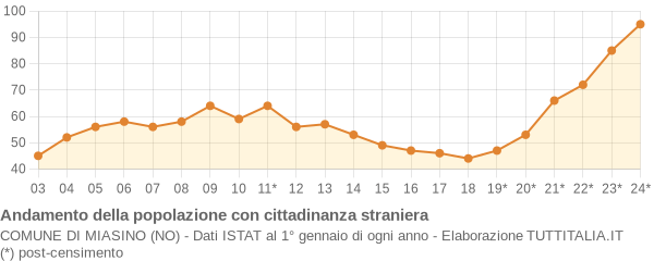 Andamento popolazione stranieri Comune di Miasino (NO)