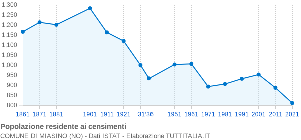 Grafico andamento storico popolazione Comune di Miasino (NO)