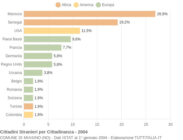 Grafico cittadinanza stranieri - Miasino 2004