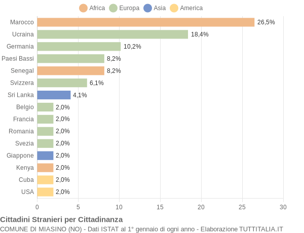 Grafico cittadinanza stranieri - Miasino 2015