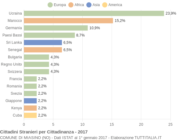 Grafico cittadinanza stranieri - Miasino 2017