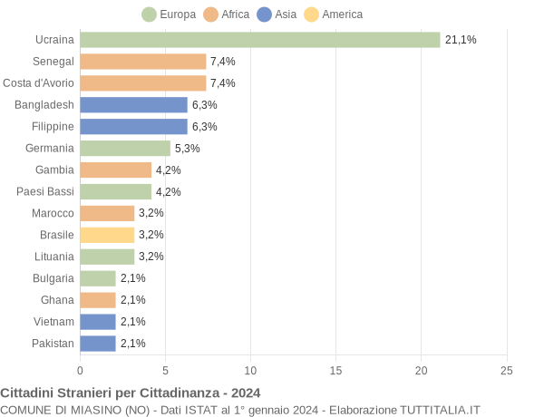 Grafico cittadinanza stranieri - Miasino 2024