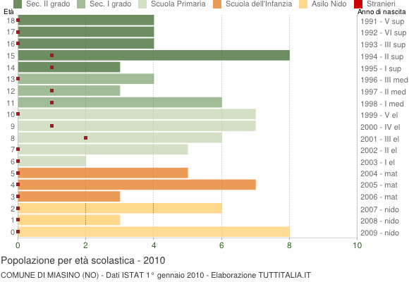 Grafico Popolazione in età scolastica - Miasino 2010