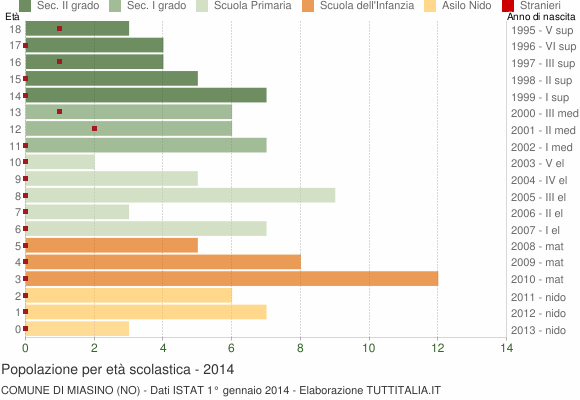 Grafico Popolazione in età scolastica - Miasino 2014