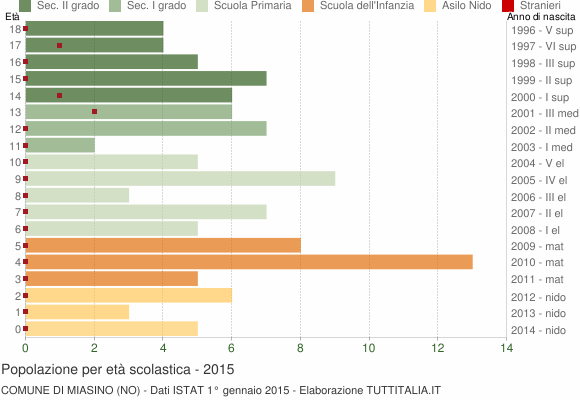 Grafico Popolazione in età scolastica - Miasino 2015