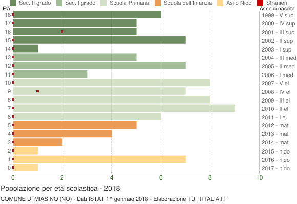 Grafico Popolazione in età scolastica - Miasino 2018