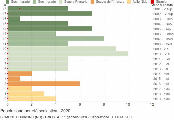 Grafico Popolazione in età scolastica - Miasino 2020