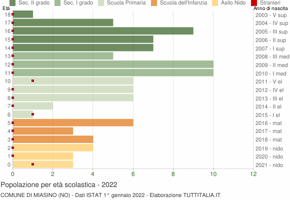 Grafico Popolazione in età scolastica - Miasino 2022