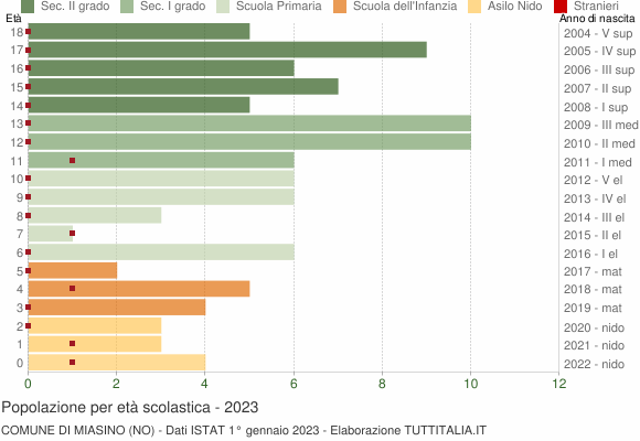 Grafico Popolazione in età scolastica - Miasino 2023