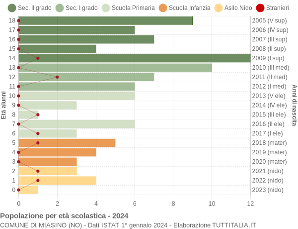 Grafico Popolazione in età scolastica - Miasino 2024