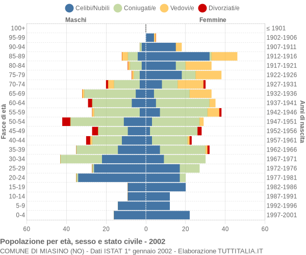 Grafico Popolazione per età, sesso e stato civile Comune di Miasino (NO)