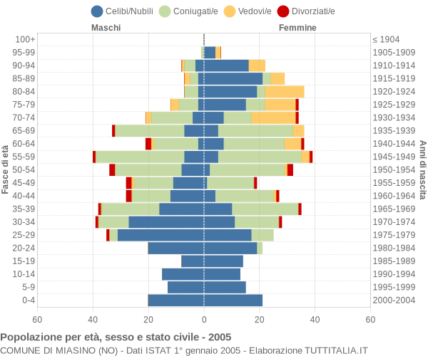 Grafico Popolazione per età, sesso e stato civile Comune di Miasino (NO)