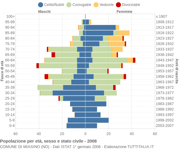 Grafico Popolazione per età, sesso e stato civile Comune di Miasino (NO)