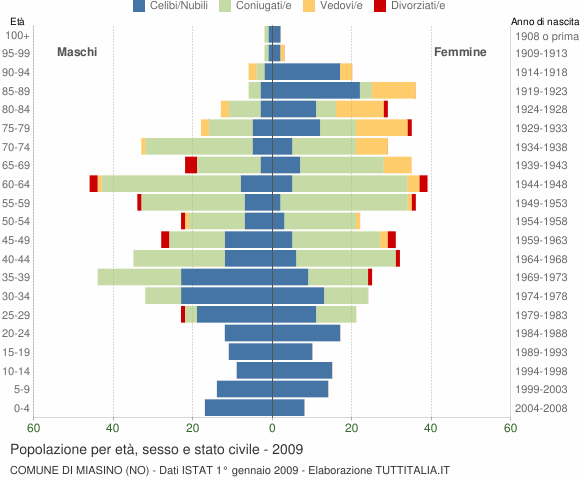 Grafico Popolazione per età, sesso e stato civile Comune di Miasino (NO)