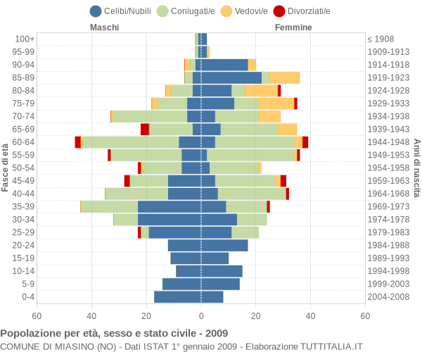 Grafico Popolazione per età, sesso e stato civile Comune di Miasino (NO)