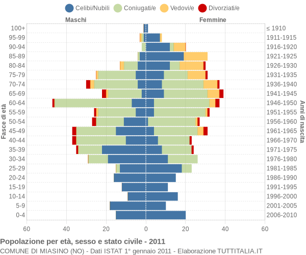 Grafico Popolazione per età, sesso e stato civile Comune di Miasino (NO)