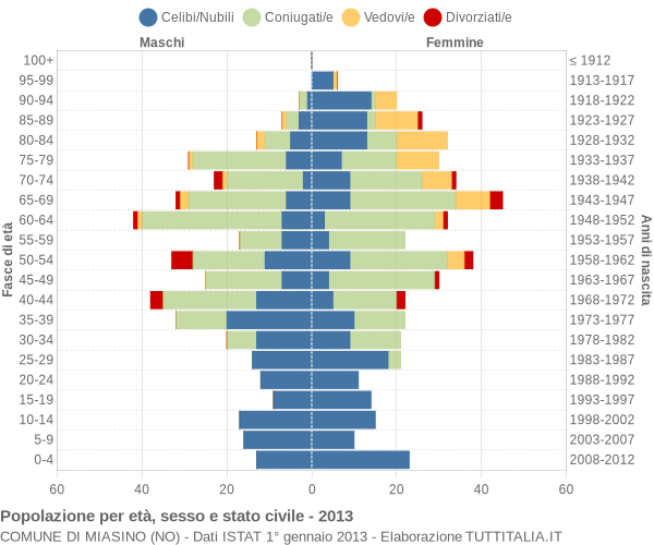 Grafico Popolazione per età, sesso e stato civile Comune di Miasino (NO)