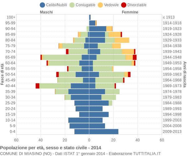 Grafico Popolazione per età, sesso e stato civile Comune di Miasino (NO)