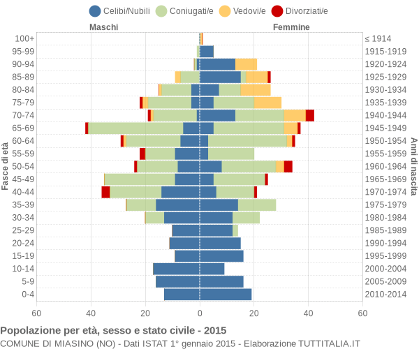 Grafico Popolazione per età, sesso e stato civile Comune di Miasino (NO)