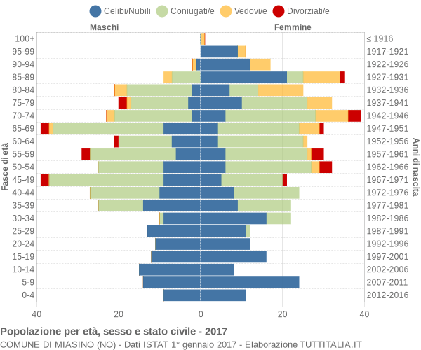 Grafico Popolazione per età, sesso e stato civile Comune di Miasino (NO)