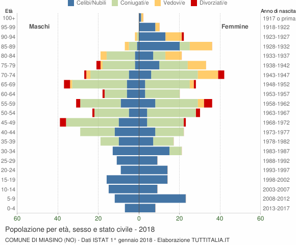 Grafico Popolazione per età, sesso e stato civile Comune di Miasino (NO)