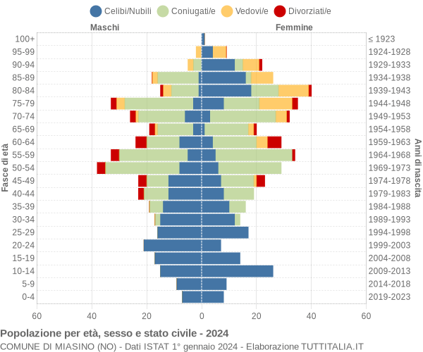 Grafico Popolazione per età, sesso e stato civile Comune di Miasino (NO)