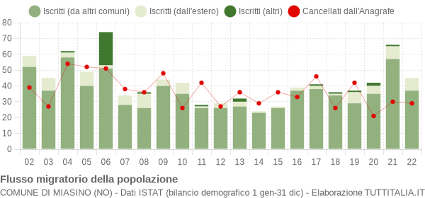 Flussi migratori della popolazione Comune di Miasino (NO)