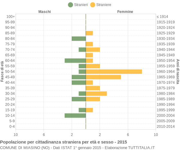 Grafico cittadini stranieri - Miasino 2015