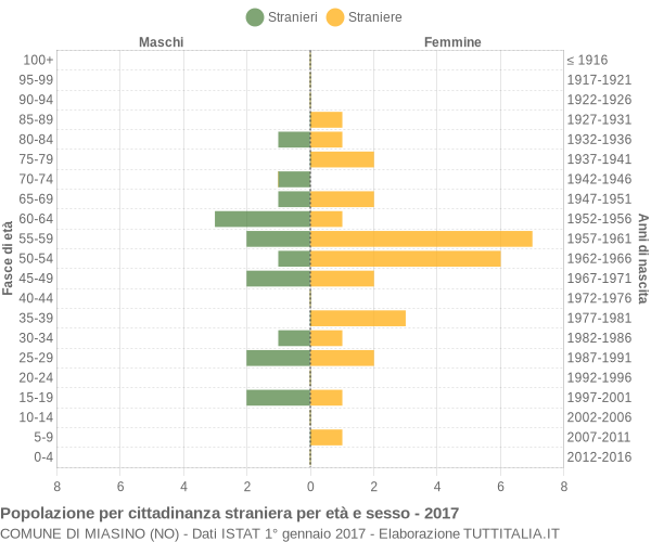 Grafico cittadini stranieri - Miasino 2017