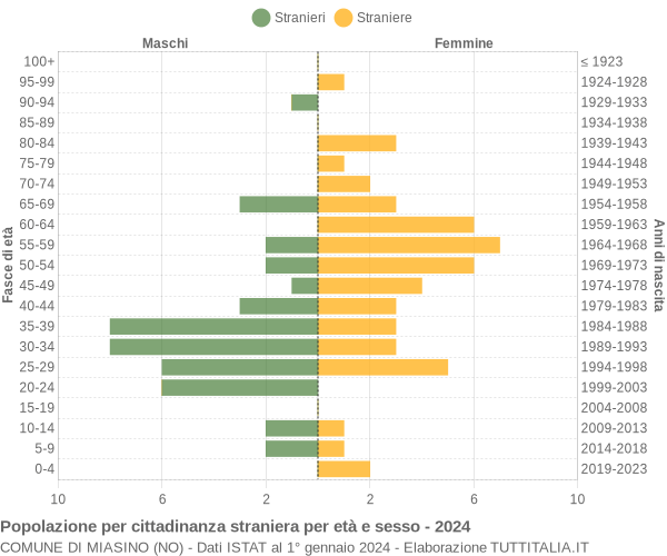 Grafico cittadini stranieri - Miasino 2024