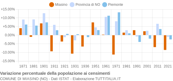 Grafico variazione percentuale della popolazione Comune di Miasino (NO)