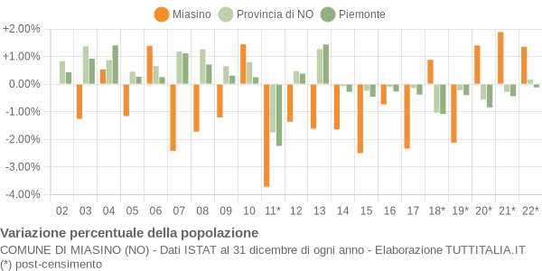 Variazione percentuale della popolazione Comune di Miasino (NO)