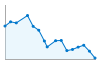 Grafico andamento storico popolazione Comune di Miasino (NO)