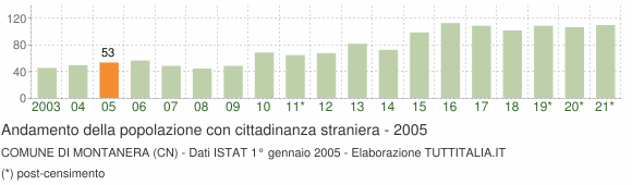 Grafico andamento popolazione stranieri Comune di Montanera (CN)