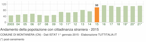 Grafico andamento popolazione stranieri Comune di Montanera (CN)