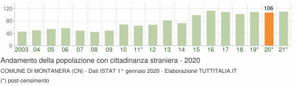 Grafico andamento popolazione stranieri Comune di Montanera (CN)