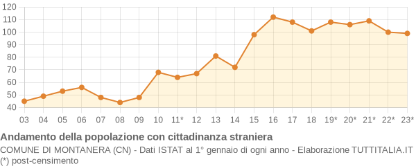 Andamento popolazione stranieri Comune di Montanera (CN)