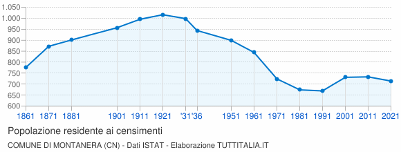 Grafico andamento storico popolazione Comune di Montanera (CN)