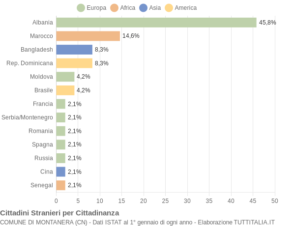 Grafico cittadinanza stranieri - Montanera 2007