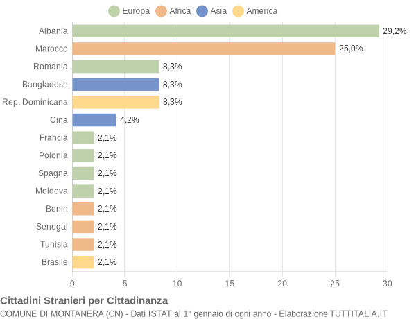 Grafico cittadinanza stranieri - Montanera 2009