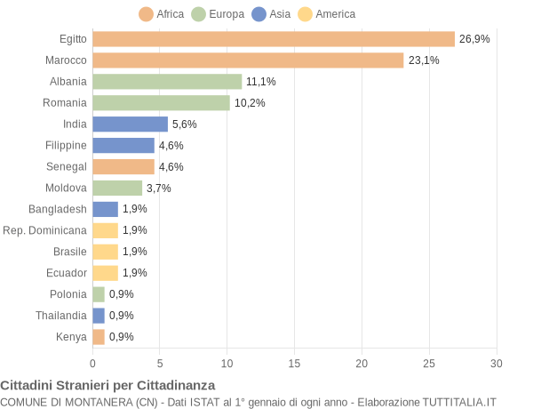 Grafico cittadinanza stranieri - Montanera 2017