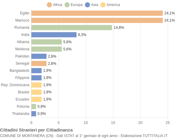 Grafico cittadinanza stranieri - Montanera 2019