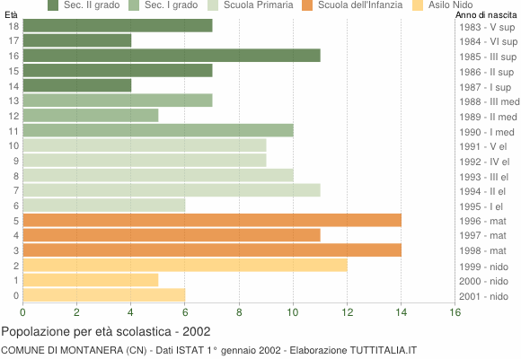 Grafico Popolazione in età scolastica - Montanera 2002