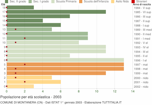 Grafico Popolazione in età scolastica - Montanera 2003