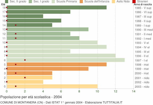 Grafico Popolazione in età scolastica - Montanera 2004