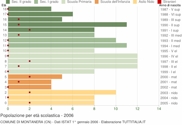 Grafico Popolazione in età scolastica - Montanera 2006